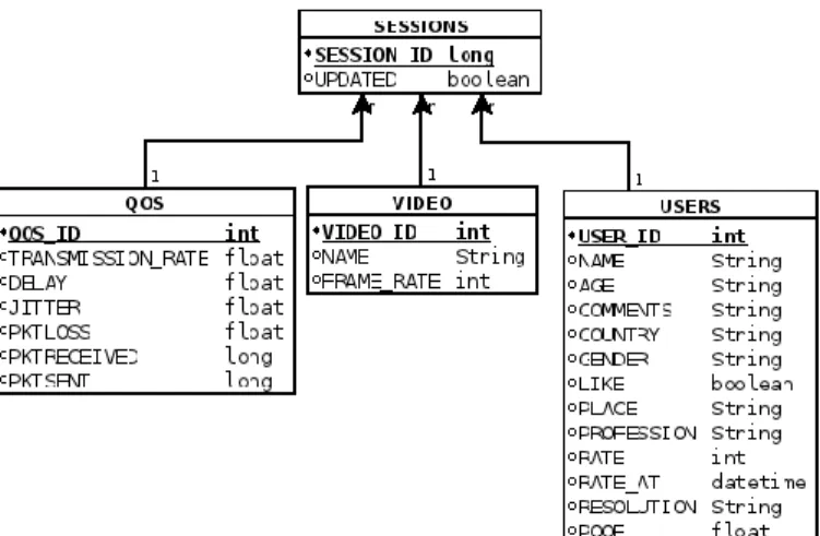 Figure 3. Proposed QoM’s Structure of Data Tables 