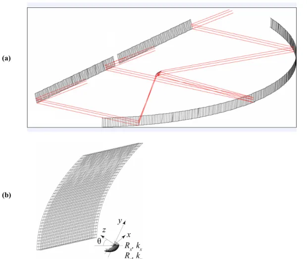 Fig. 1.   (a) Optical scheme of the ‘‘South sector primary reflector + Flat reflector’’ antenna system and (b) geometry of the  secondary and tertiary reflectors