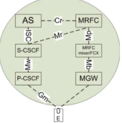 Fig. 1. 3GPPs IMS-based centralized conference architecture.