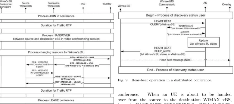 Fig. 8. Hand-over operation when participating in a distributed conference with QoS support.