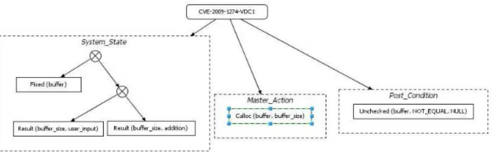 Fig. 3. VDC model of CVE-2009-1274 vulnerability.