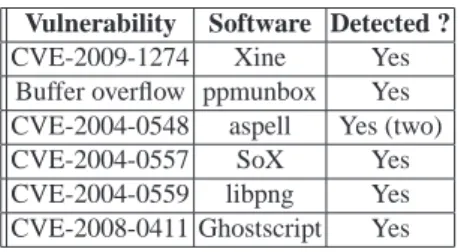 Table 1. Summary of results running TestInv-Code with VDC codes Vulnerability Software Detected ?