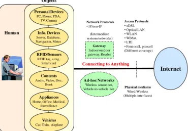 Figure 2. Basic concept for “connecting to anything” of IoT 