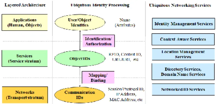 Figure 3. Identity processing for ubiquitous networking  services 