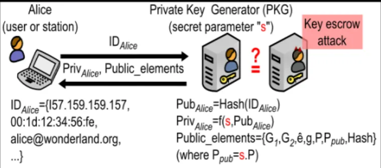 Fig. 1. ID-Based key generation.