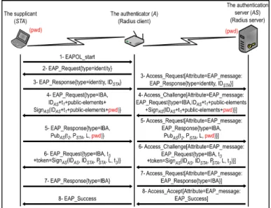Fig. 2. EAP ID-Based Authentication method (EAP-IBA).