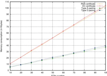 Fig. 3. Memory consumption according to the number of users (security level=80 bits).