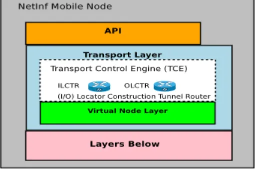 Fig. 1 presents a high-level overview of the NetInf MN architecture. At the bottom both physical and network layers provide services to the transport layer placed above