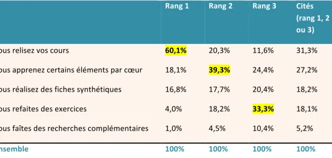 Tableau   1.   Manières   de   réviser   les   cours   (N   =   1   619)      