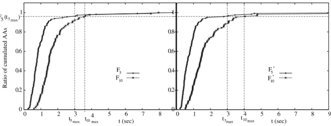 Figure 5. Cumulated AAs for th = 5 and th = 10 . On the left-hand side: separation case