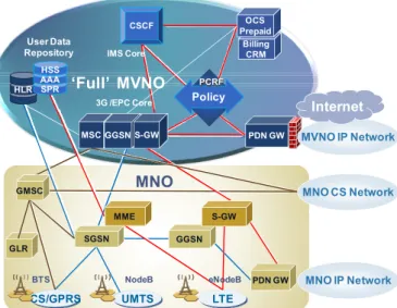 Figure 2: Typical ‘Full’ MVNO architecture in 3G and 4GPolicyPCRFBillingCRMOCSPrepaid InternetHSS3G /EPC Core
