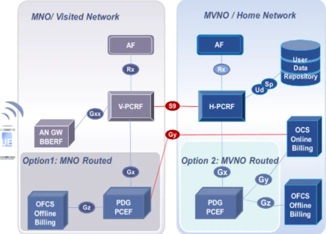 Figure 4: Untrusted non-3GPP AccessUEGxbMNOAN GWBBERFPDGPCEFOFCSOfflineBillingV-PCRFRxGxxRxGyGxGzUdPDGPCEFGxGyOFCSOfflineBillingGzSpMNO/ Visited NetworkMVNO / Home Network