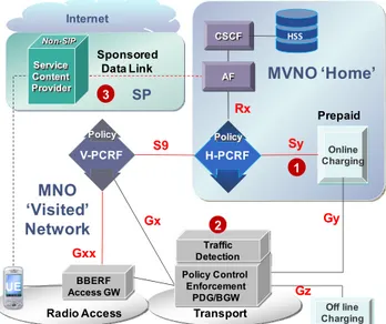 Figure 5: MVNO with 1) PCRF to OCS,  2)Service Traffic  Detection Policy  3) Sponsored Data