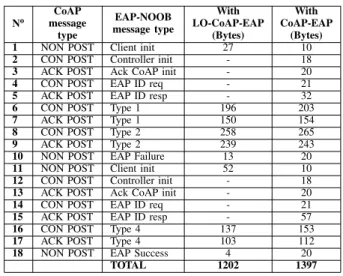Table I shows the result of applying the reductions proposed above. As an example, we see that to initiate the conversation (the trigger message Client init), LO-CoAP-EAP requires only one message to send as opposed to the 5 messages that  CoAP-EAP transmi