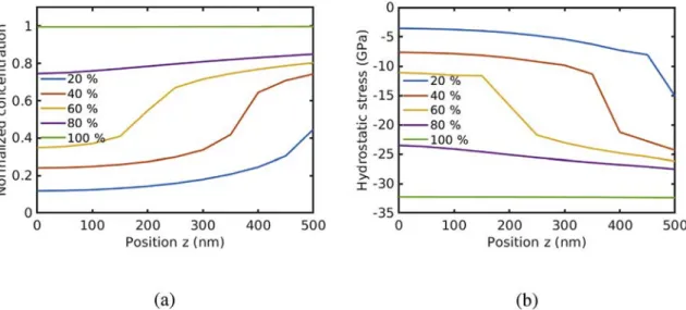 Fig. 3. Typical con ﬁ guration of boundary conditions for the analysis of a Si- ﬁ lm submitted to Li-ion insertion/de-insertion (a) concentration pro ﬁ le