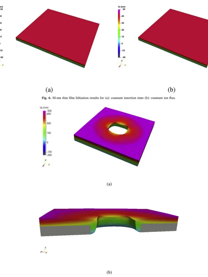 Fig. 7. Unit cell lithiation of patterned ﬁ lm (a) vertical displacement in nm plotted on the deformed shape of the unit cell, (b) cross-sectional view of (a)