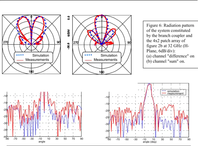 Figure 4: Radiation pattern  of the system constituted  by the hybrid ring and the  4x2 patch array of figure  2b at 32 GHz (H-Plane,  6dB/div):   