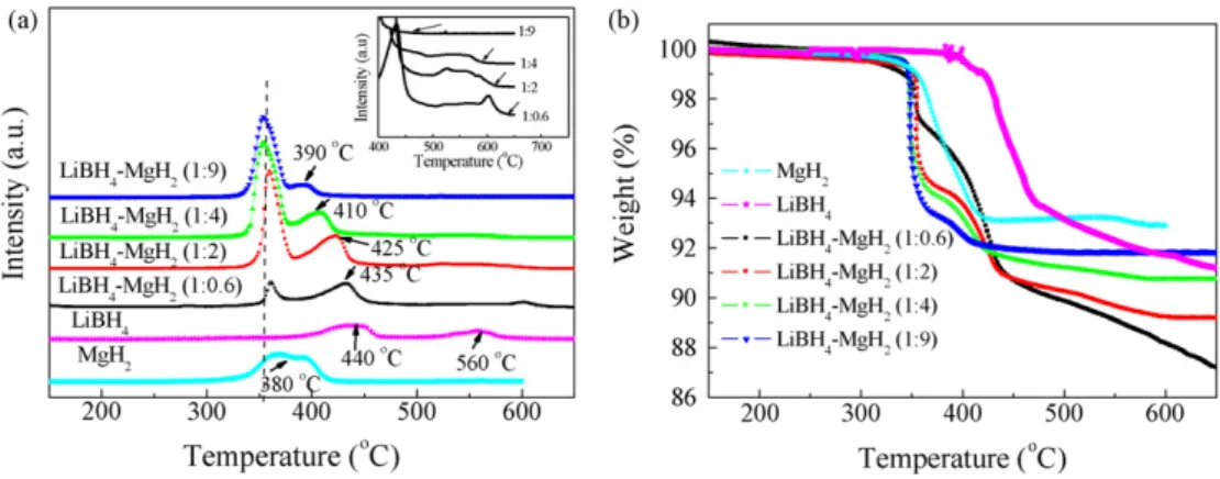 Fig. 2. Mass spectroscopy (a) and thermogravimetric analysis (b) for the evolution of H 2 from LiBH 4 –MgH 2 samples milled for 1 h (heating rate of 10 ◦ C min −1 ).
