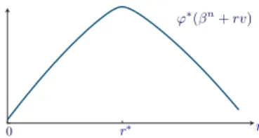 Fig. 3: A plot of the dual function along a line-segment Lemma 2.3. Suppose that there exists a solution to the fixed point equation (11)
