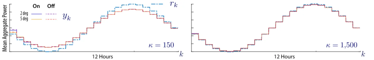 Fig. 4: Tracking for a refrigerator model from four different initial conditions, with two different values of κ