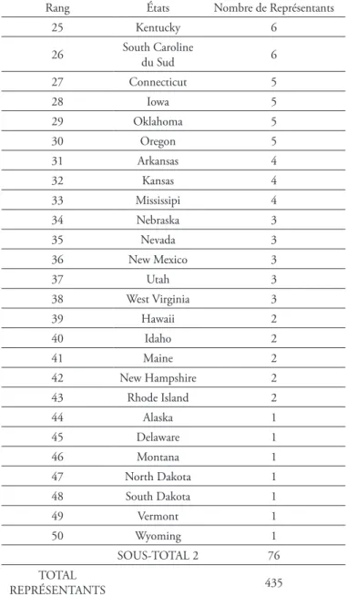 Tableau 4. Nombre de représentants dans les 26 États des États-Unis en comptant le nombre  médian (6 représentants) ou moins, par ordre décroissant