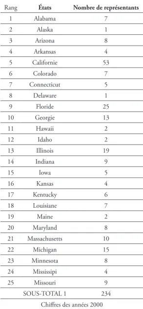Tableau 1. Nombre de représentants de la première moitié des États aux États-Unis   classés par ordre alphabétique