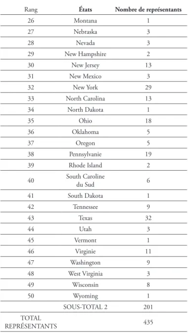 Tableau 2. Nombre de représentants de la seconde moitié des États aux États-Unis   classés par ordre alphabétique