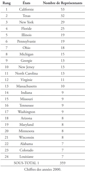 Tableau 3. Nombre de représentants dans les 24 États des États-Unis en comptant plus que la  médiane (6 représentants), par ordre décroissant