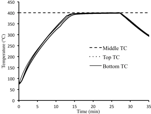 Figure 4: Temperature distribution measured experimentally across the thickness of a sample during the  squeeze flow test 
