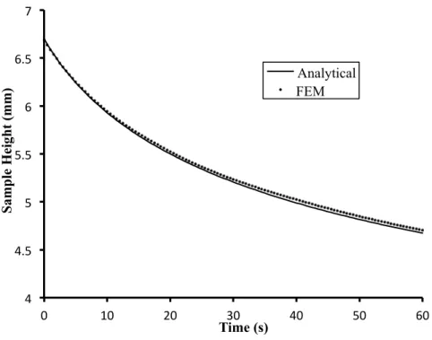 Figure 10: Newtonian test case. Sample height versus time predicted using the finite element method  presented in this paper, and evaluated with the analytical model under the lubrication assumption
