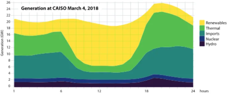 Fig. 1. Record solar in California — March 4, 2018.