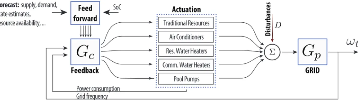 Fig. 2. The control architecture: feedforward commands are computed from forecasts and feedback commands are computed from real-time error.