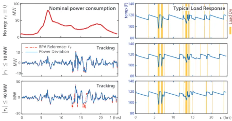 Fig. 6. Power capacity experiments with heterogeneous water heaters with usage. The morning peak in nominal power consumption is consistent with typical water usage.