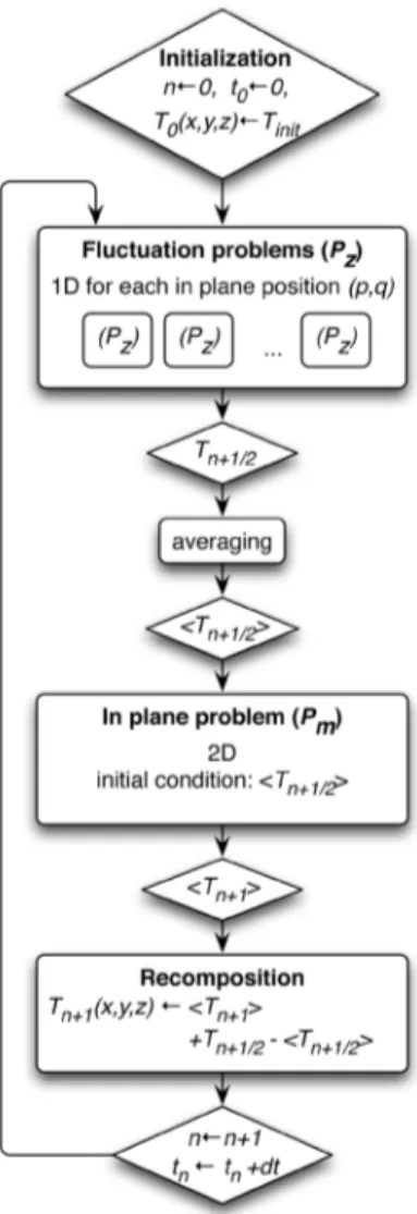 Figure 3.  Resolution strategy. At each time step, the solution is obtained with two  successive steps: solving a set of  N s   fluctuation problems ( P z ) and solving one single  in-plane problem ( P m )
