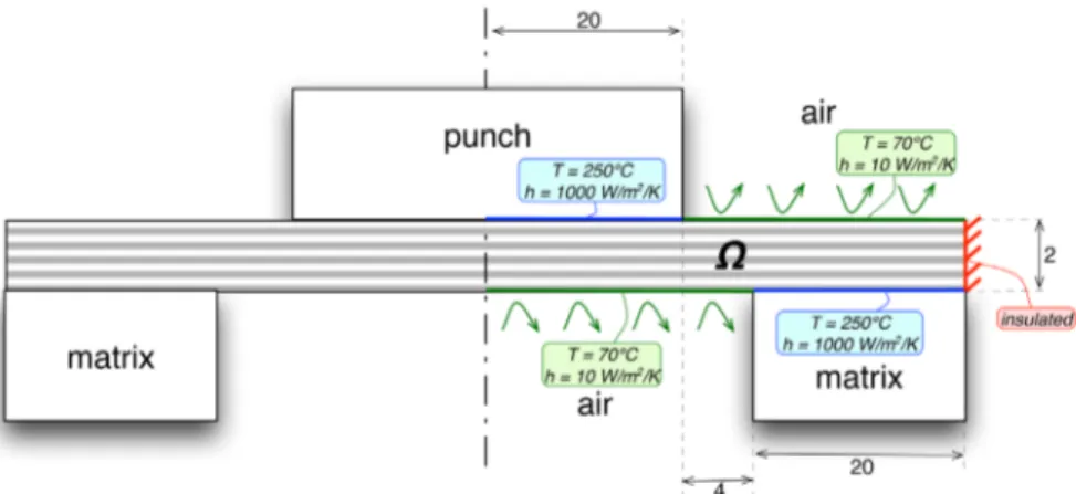 Figure 10. Industrial test case geometry and boundary conditions. The problem is solved  on the multiply laminate domain  Ω 