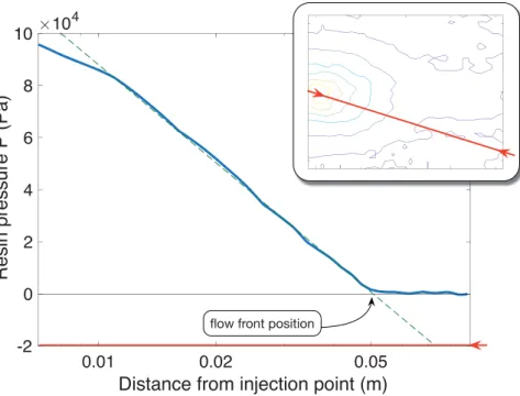Figure 8. Flow front detection for the unidirectional virgin material (left) and reclaimed mat material (right) using pressure mapping data and camera images.