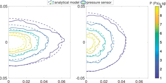 Figure 9. Resin pressure map measured using the pressure sensor and predicted using the analytical model at time step t ¼ 145 s for the unidirectional virgin material (left) and reclaimed material (right)
