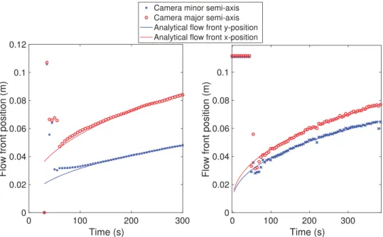 Figure 11. The permeability used in the direct numerical simulation is obtained from the initial dry fibrebed pressure map using the compaction curve and Kozeny-Carman assumption