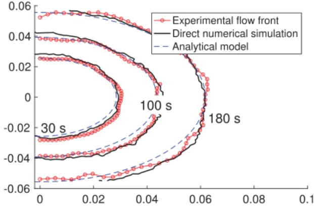 Figure 12. Comparison of the flow fronts for reclaimed material obtained experimentally with the pressure sensor, numerically using the direct numerical simulation and analytically considering a uniform permeability