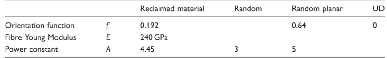 Table 1. Fitted compaction properties for the reclaimed carbon fibre mat. These properties are to be used with equation (1).