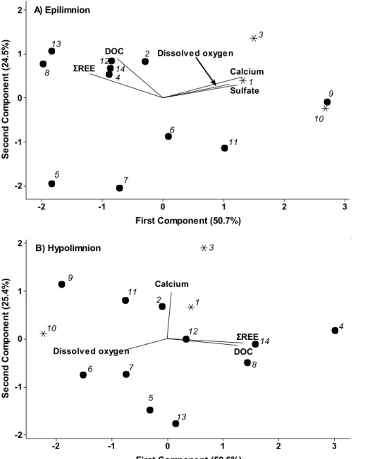 Figure 2: Correlation bi-plots showing the results of Principal Component Analysis (PCA) of  chemical characteristics of 14 lakes in southern Québec, Canada