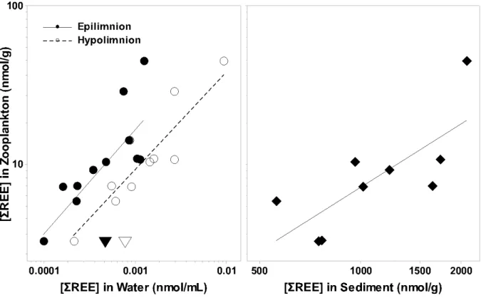 Figure 3. Relationships between mean [ΣREE] in bulk zooplankton, lake water (left panel)  and surface sediments (right panel) in up to 12 lakes in southern Québec, Canada