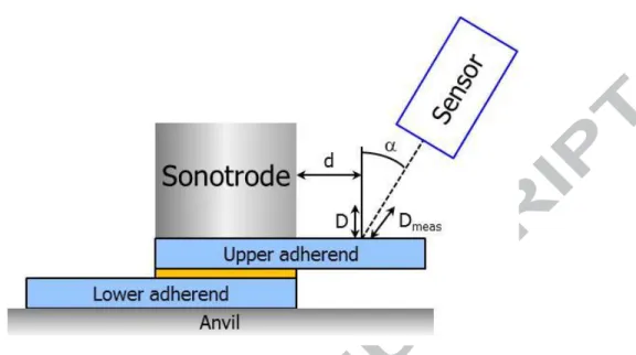 Figure 9: Determination of amplitude transmission via displacement measurement of the upper  adherend during ultrasonic welding using a tilted sensor