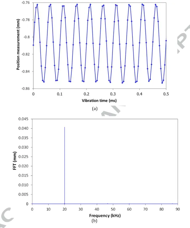 Figure 12: (a) Representative example of the measured sonotrode displacement using a laser sensor at  position 1 (as shown in Figure 11) with a nominal amplitude of 45 .4 μm