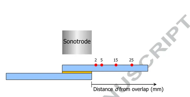 Figure 7: Distances d from the sonotrode at which displacement was measured by the laser  sensor, as shown in Figure 3