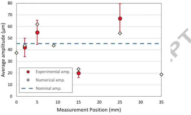 Figure 9: Average amplitude of the displacement curves over the entire duration of the  vibration phase for all d values shown in Figure 8