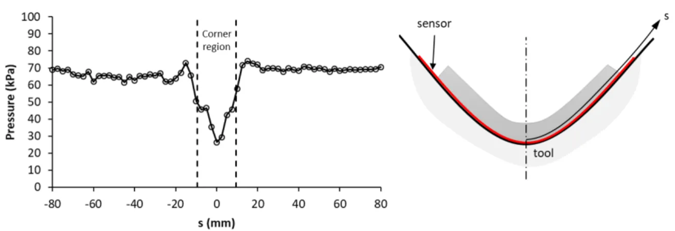 Figure 2: Pressure sensor profile at the 10 mm silicone rubber laminate tool interface  compacted on a 12 mm radius female mould in a vacuum bag