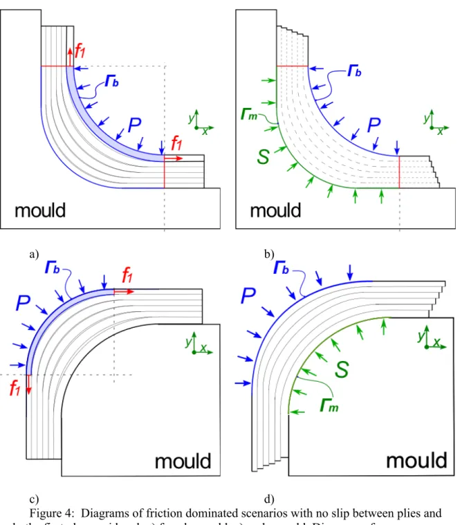 Figure 4:  Diagrams of friction dominated scenarios with no slip between plies and  only the first ply considered: a) female mould, c) male mould
