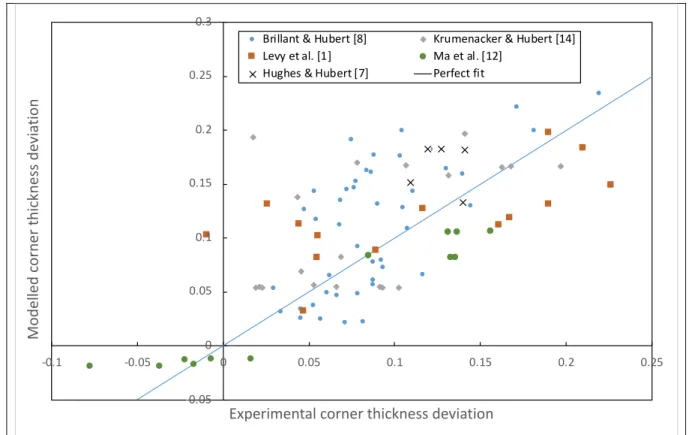 Figure 7: Comparison between the modelled and measured corner thickness deviations for  out-of-autoclave material