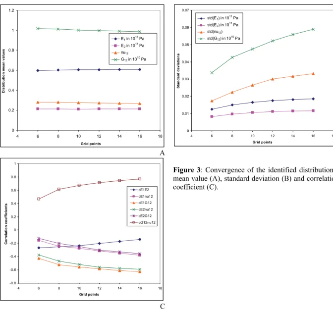 Figure 3: Convergence of the identified distribution’s  mean value (A), standard deviation (B) and correlation  coefficient (C)